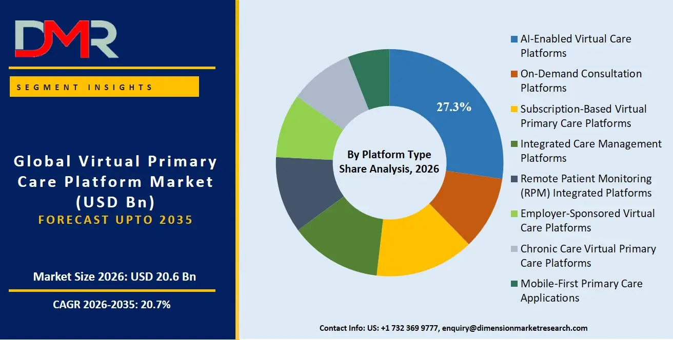 Virtual Primary Care Platform Market By Platform Type Share Analysis