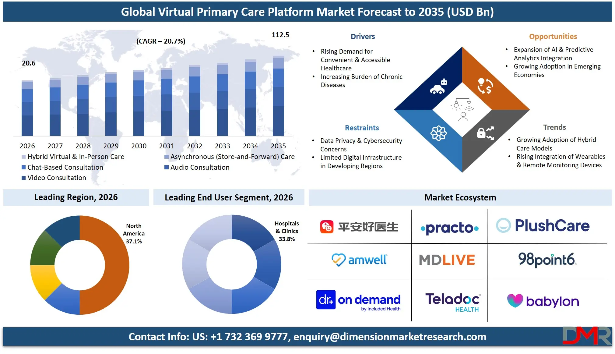 Virtual Primary Care Platform Market Forecast to 2035