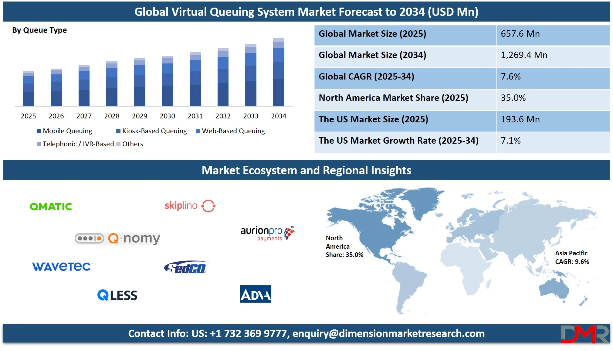 Virtual Queuing System Market Overview