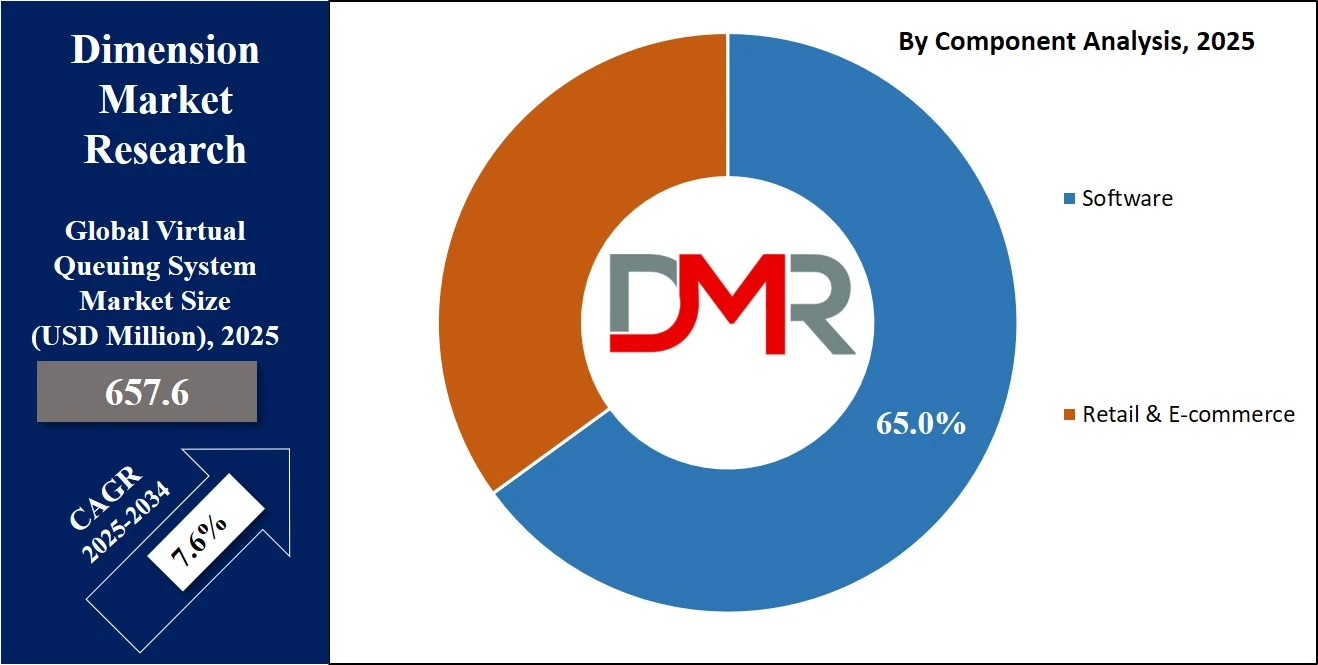 Virtual Queuing System Market Share Analysis By Component