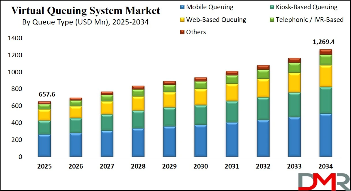 Virtual Queuing System Market Size Analysis