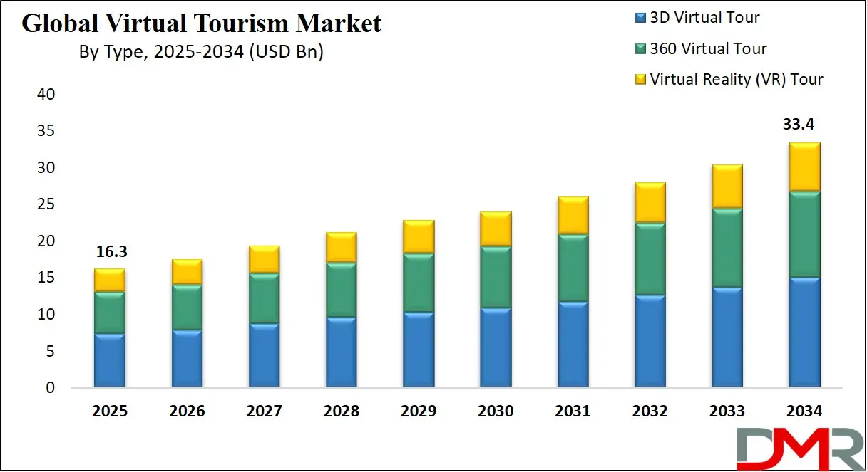 Virtual Tourism Market Growth Analysis