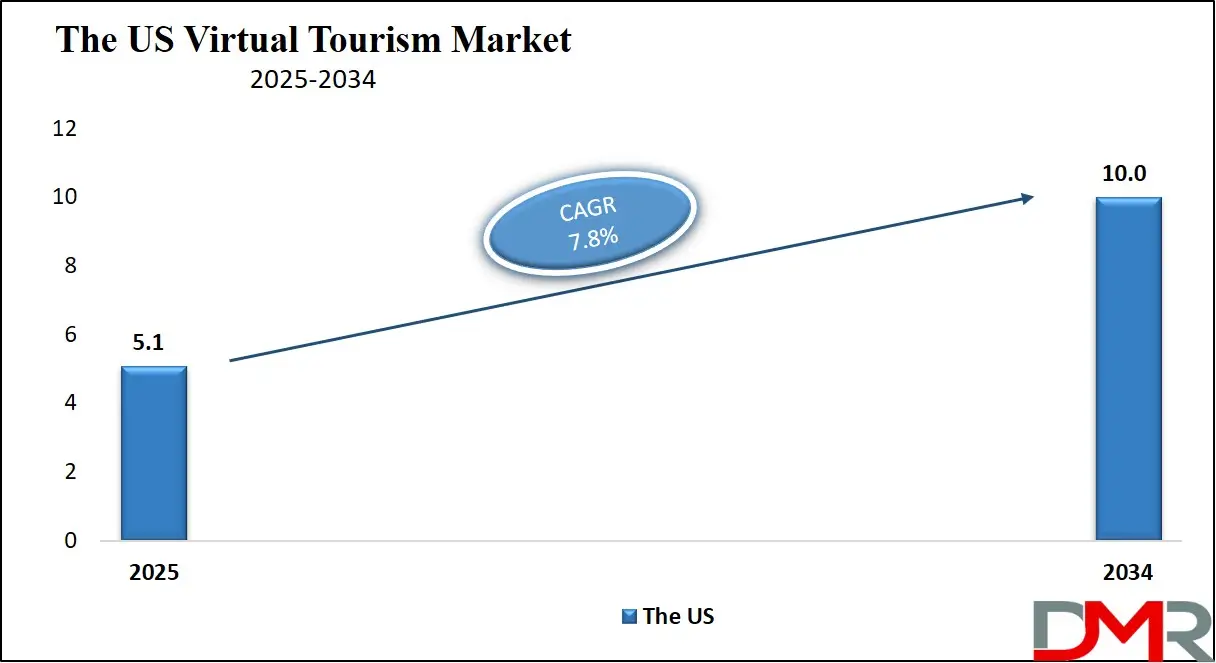 Virtual Tourism Market Us Growth Analysis