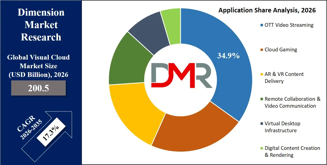 Visual Cloud Market Application Share Analysis