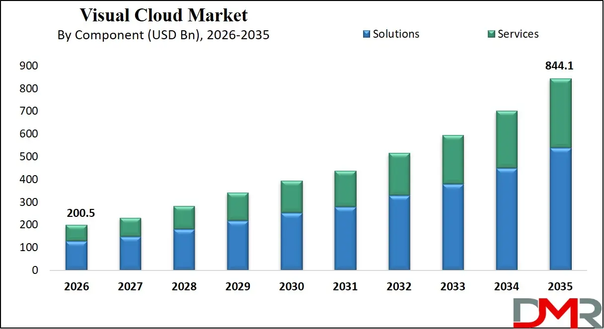 Visual Cloud Market By Component