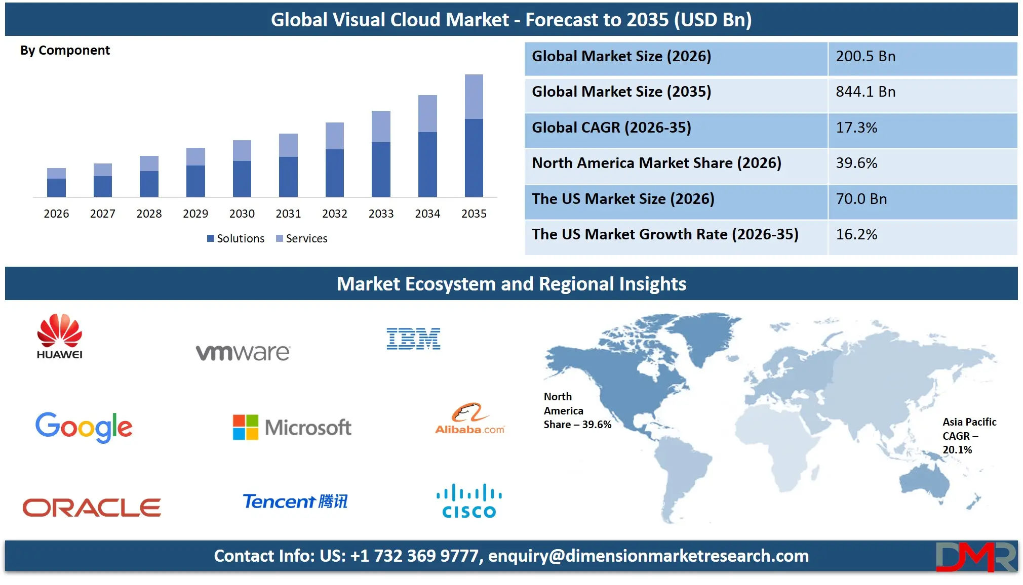Visual Cloud Market Forecast to 2035