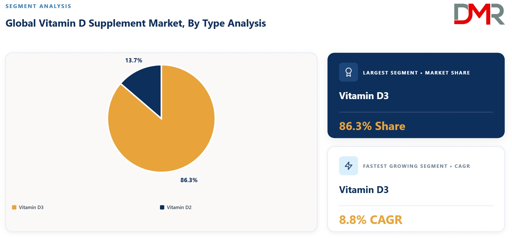 Vitamin D Supplement Market By Type Analysis