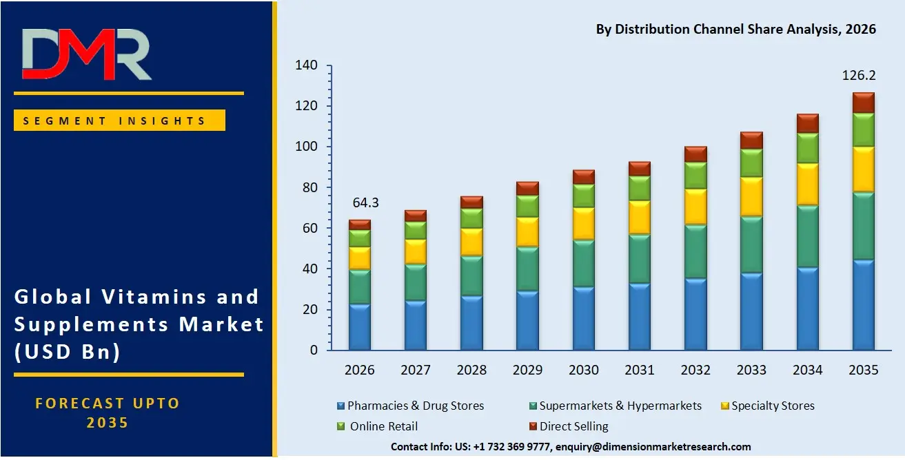 Vitamins and Supplements Market By Distrubution Channel Share Analysis