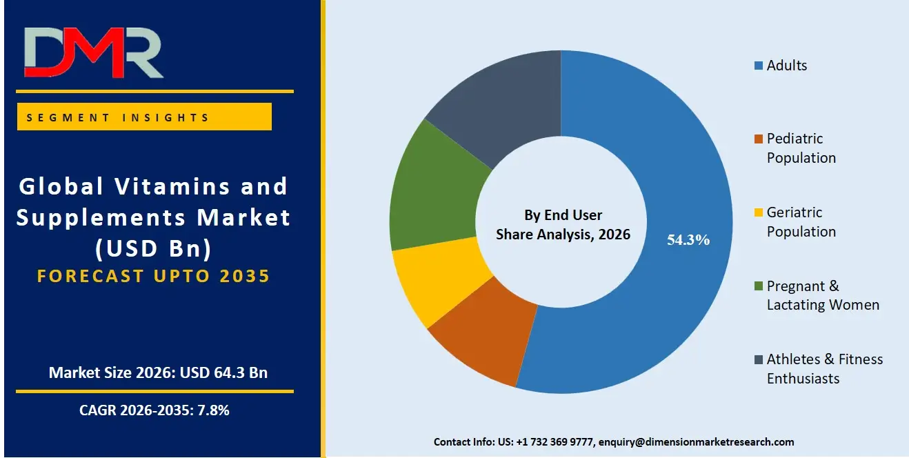 Vitamins and Supplements Market By End User Share Analysis