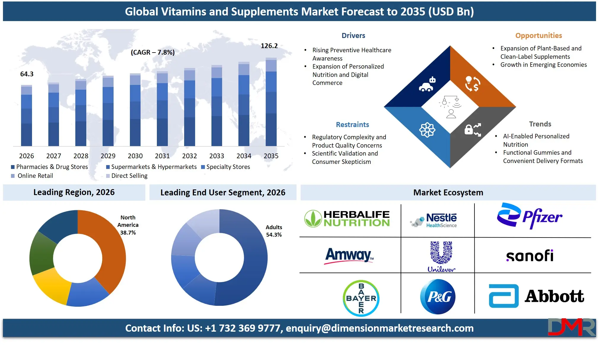Vitamins and Supplements Market Forecast to 2035