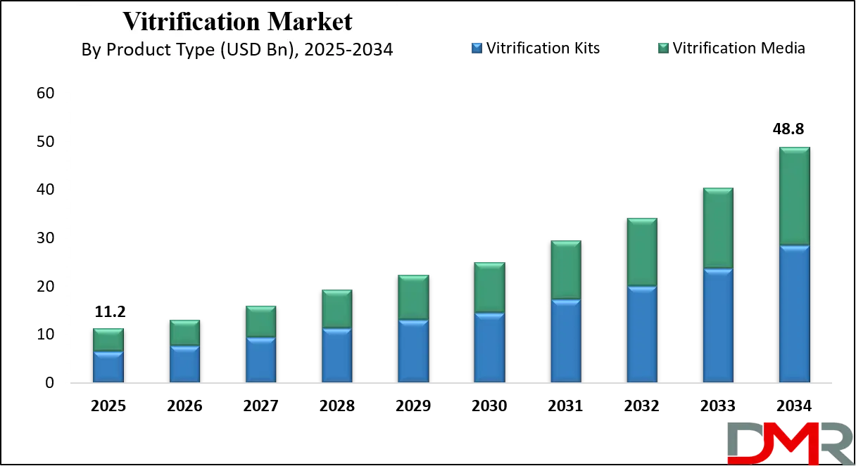 Vitrification Market Growth Analysis