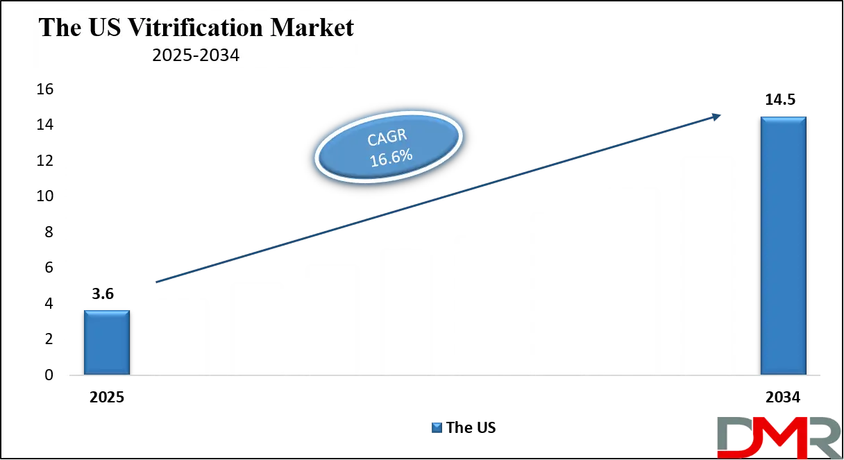 Vitrification Market Us Growth Analysis