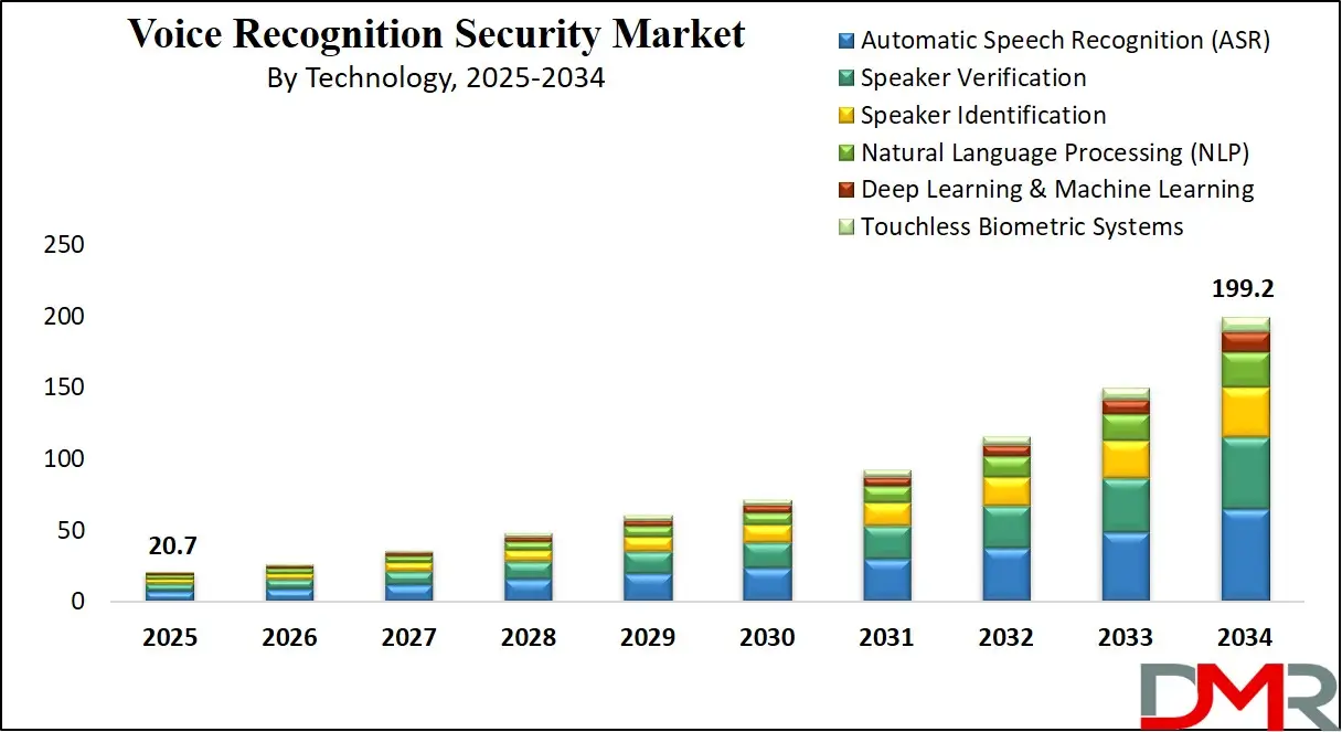 Voice Recognition Security Market Growth Analysis
