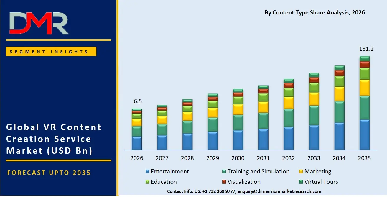 VR Content Creation Service Market By Content Type Share Analysis