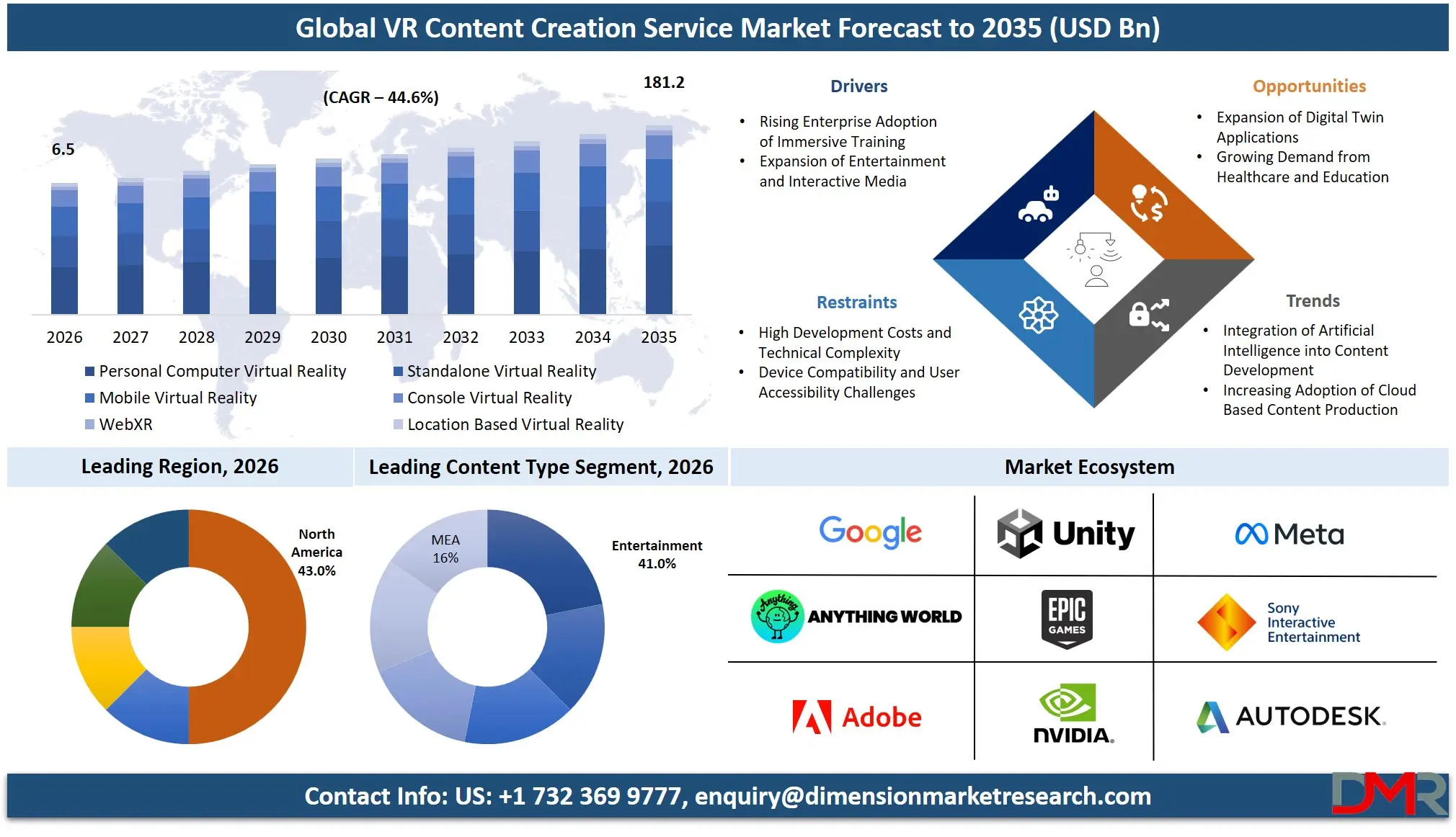 VR Content Creation Service Market Forecast to 2035