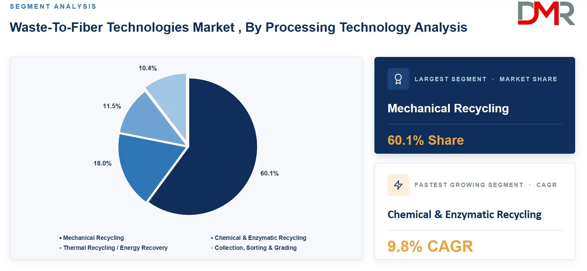 Waste-To-Fiber Technologies Market , By Processing Technology Analysis