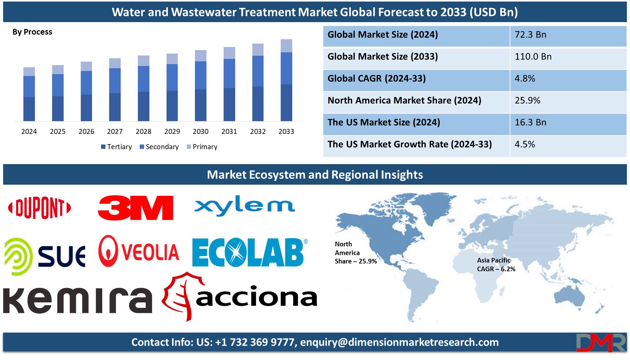 Water and Wastewater Treatment Market global forecast analysis