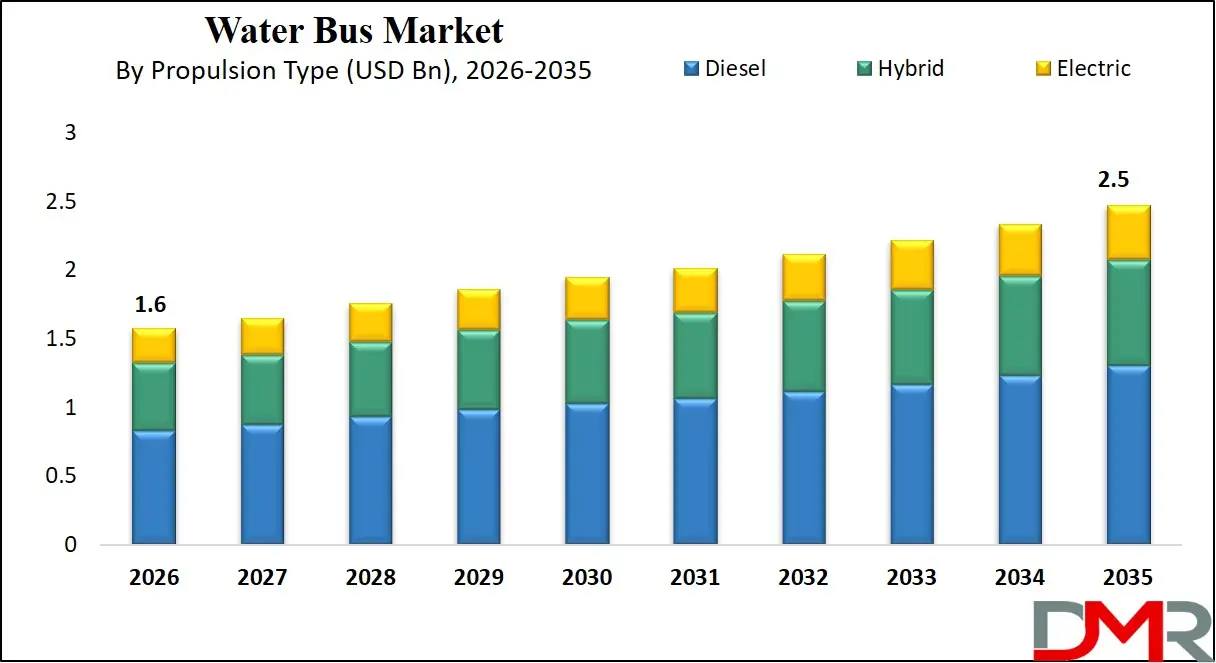 Water Bus Market By Propulsion Type