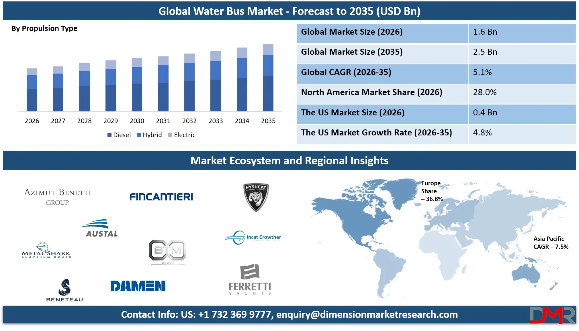 Water Bus Market Forecast to 2035