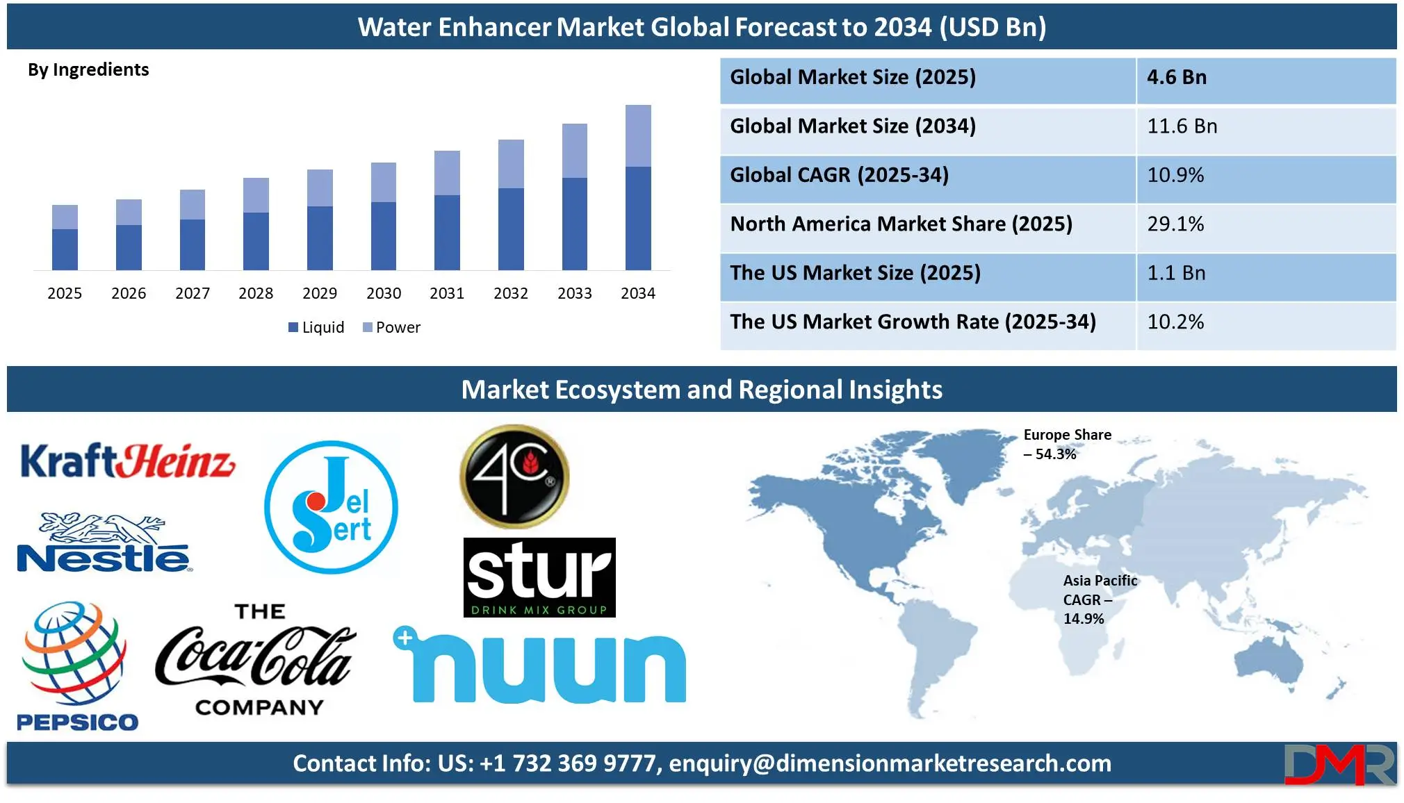 Water Enhancer Market Global Forecast to 2034-