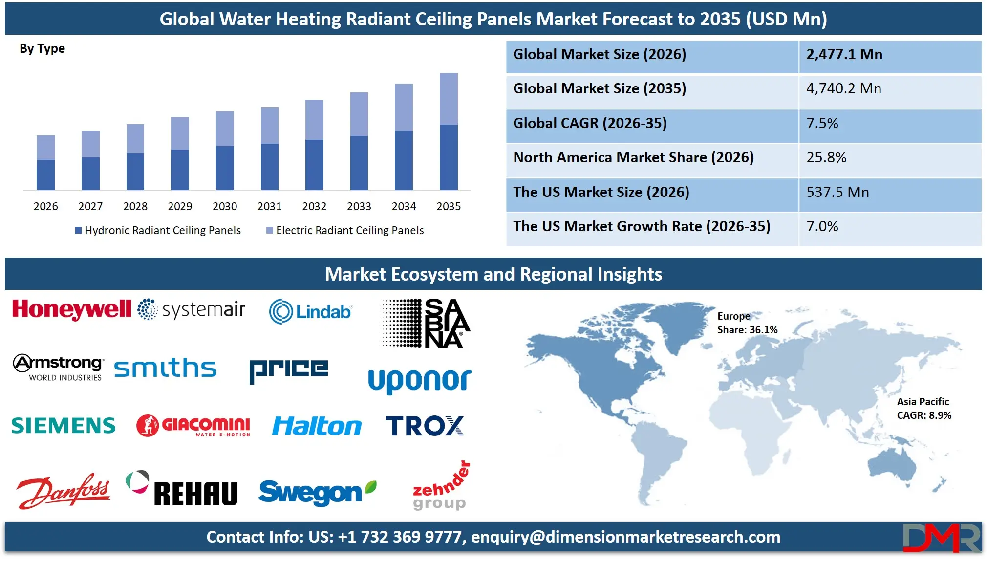 Water Heating Radiant Ceiling Panels Market Forecast to 2035