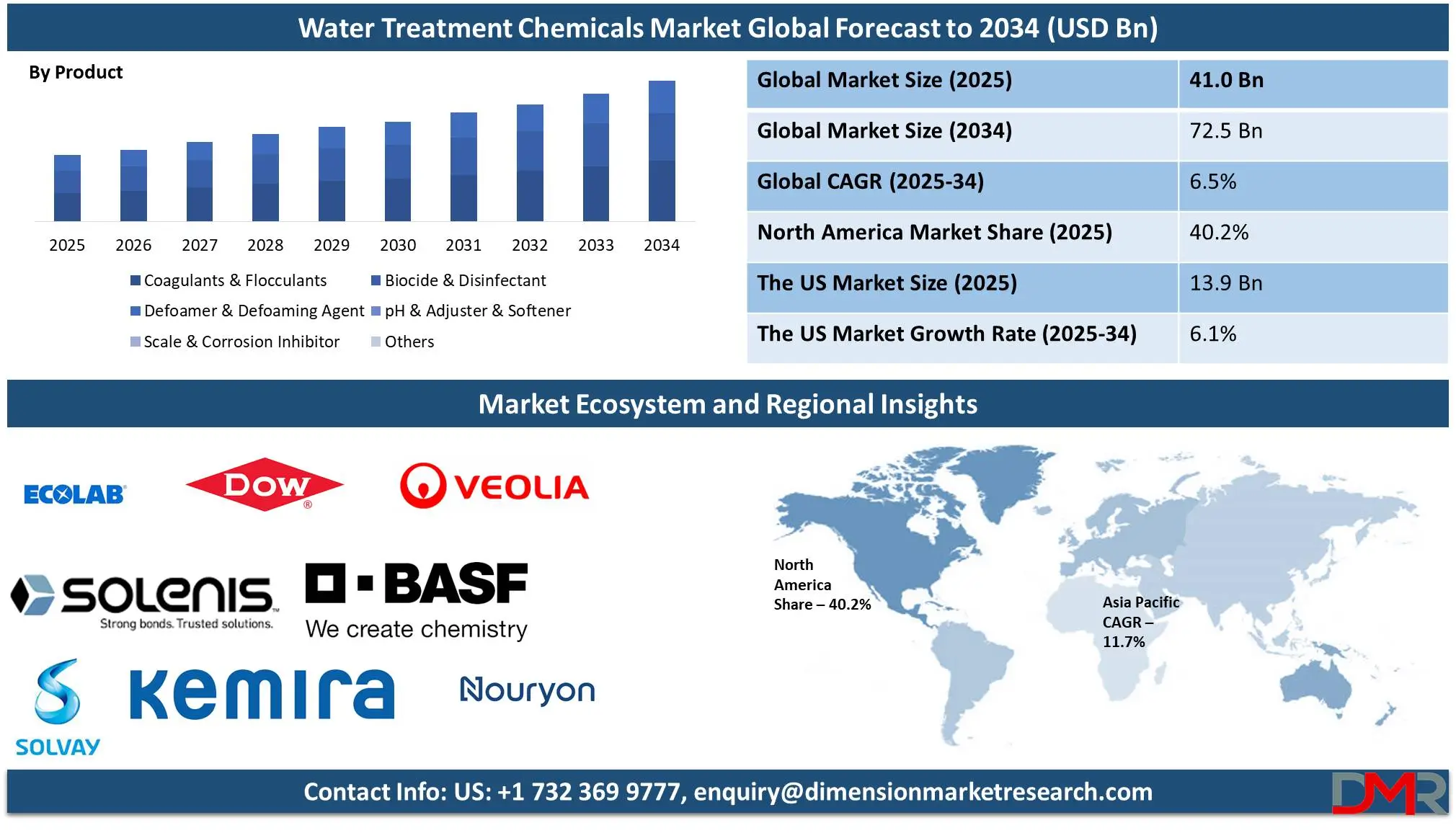 Water Treatment Chemicals Market Global forecast to 2034-