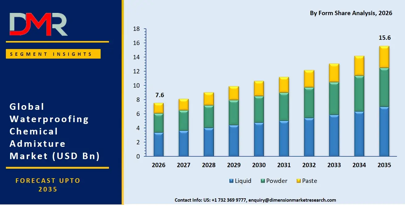 Waterproofing Chemical Admixture Market By Form Share Analysis