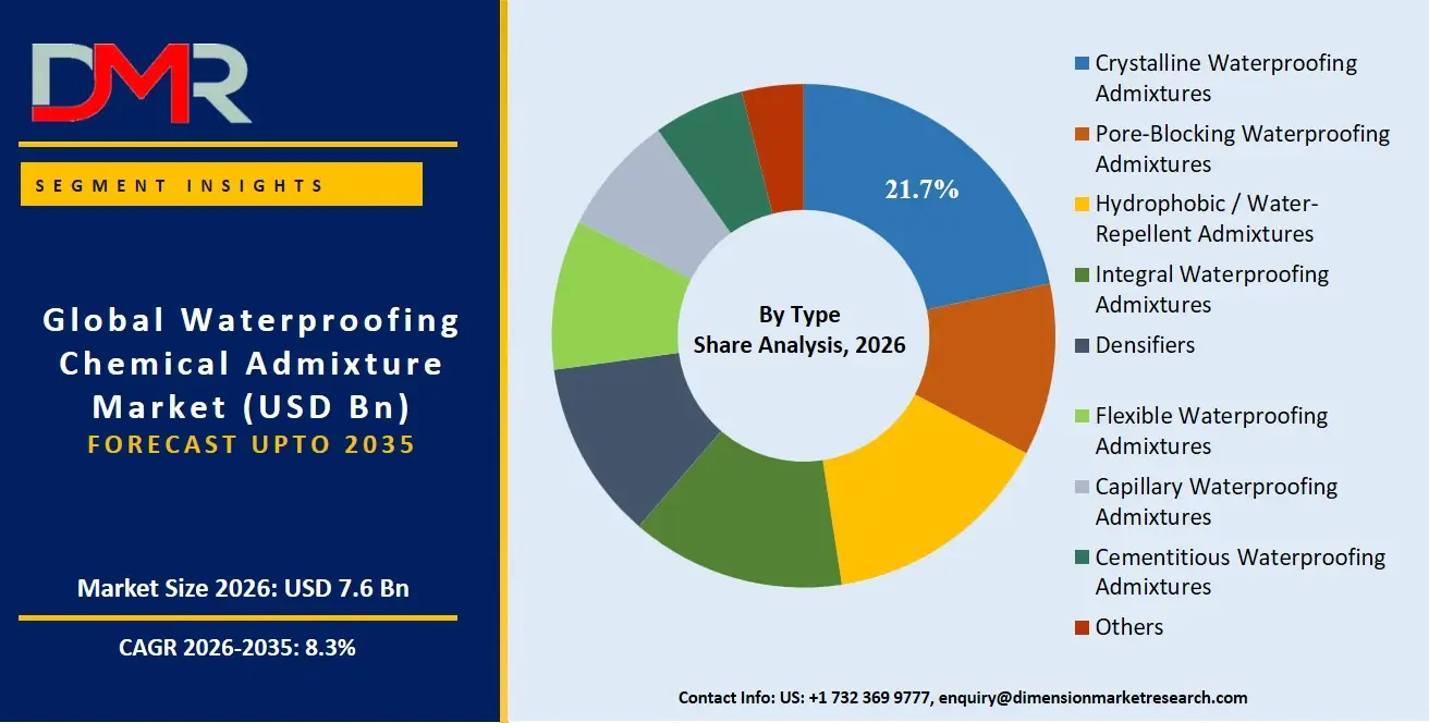 Waterproofing Chemical Admixture Market By Type Share Analysis