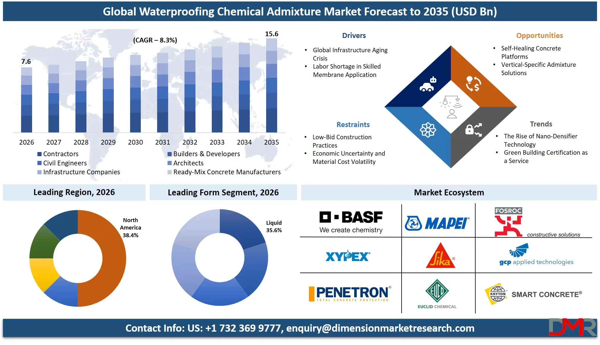 Waterproofing Chemical Admixture Market Forecast to 2035
