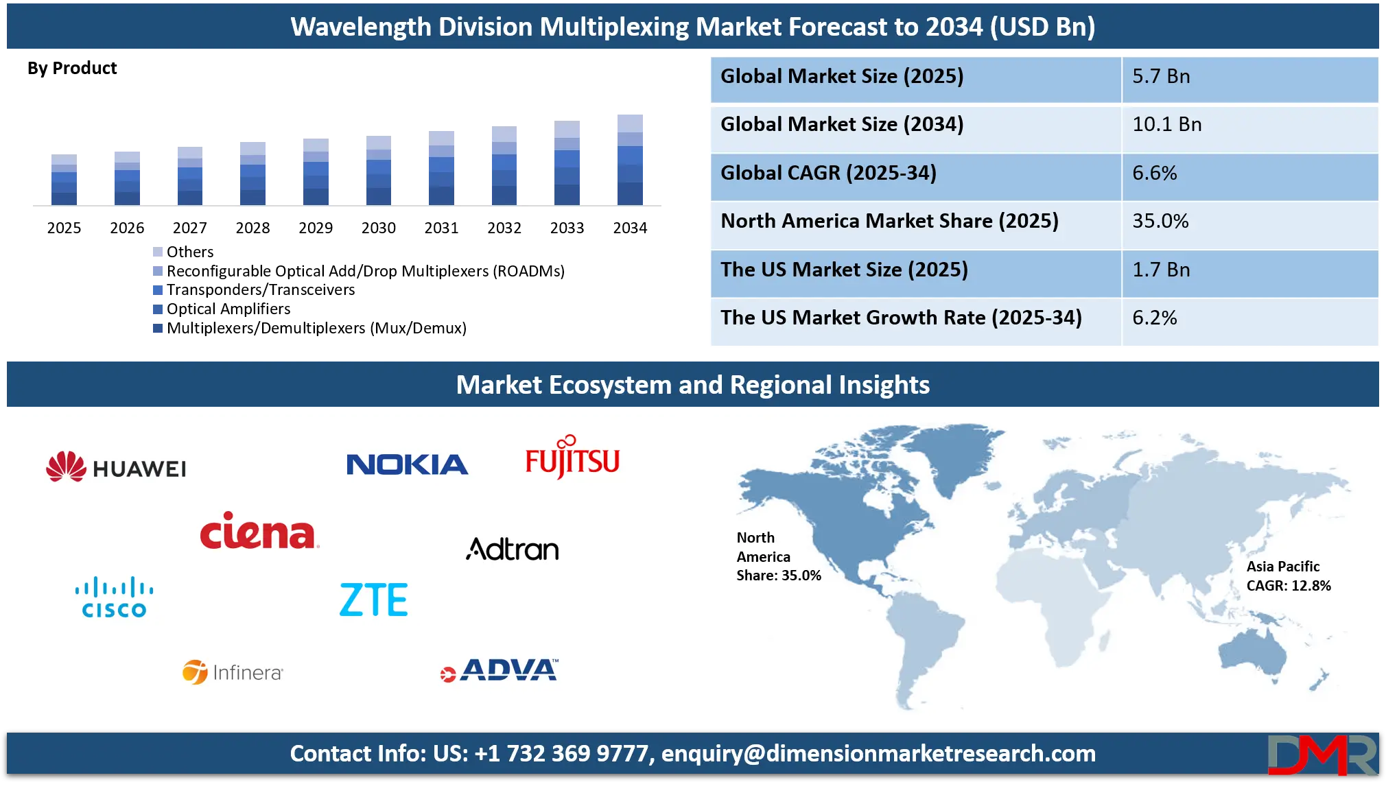 Wavelength Division Multiplexing Market Analysis