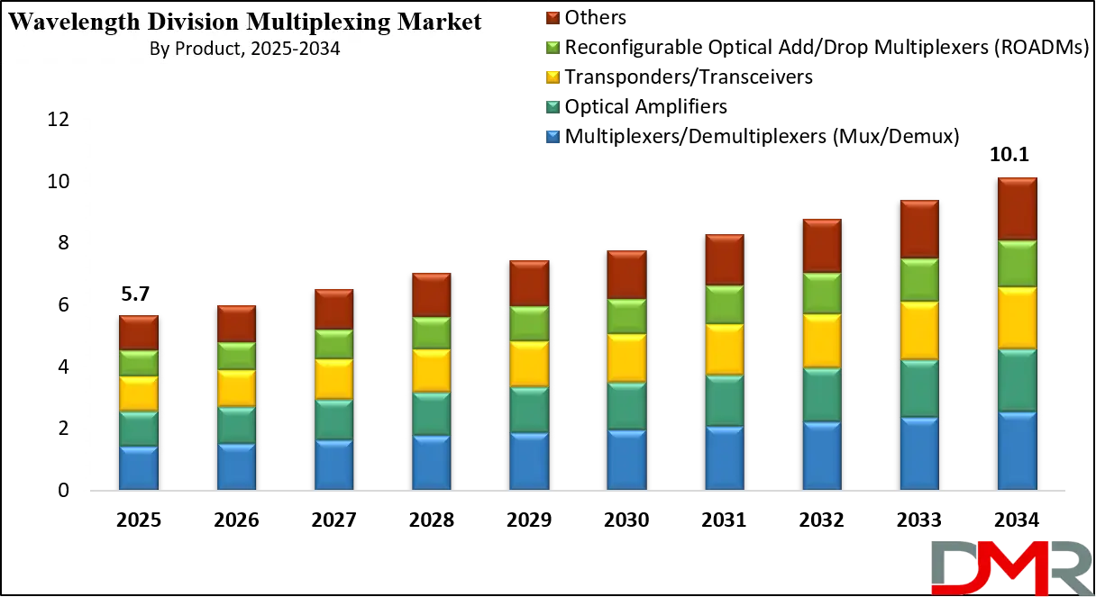 Wavelength Division Multiplexing Market Growth Analysis