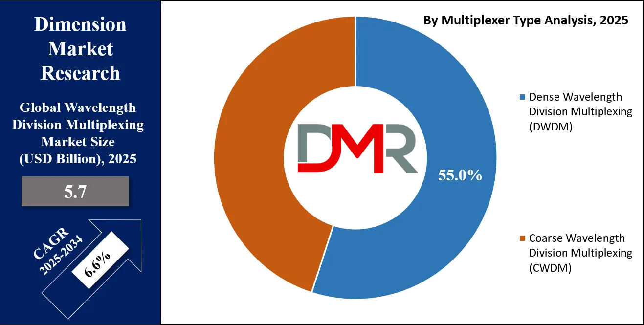 Wavelength Division Multiplexing Market Multiplexer Type Analysis