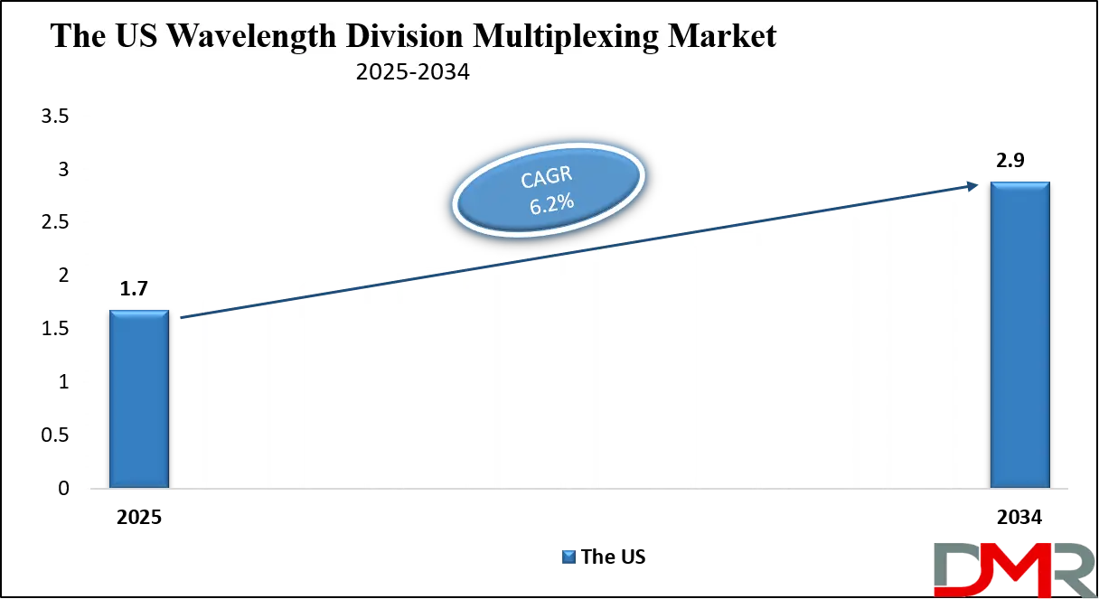 Wavelength Division Multiplexing Market Us Growth Analysis