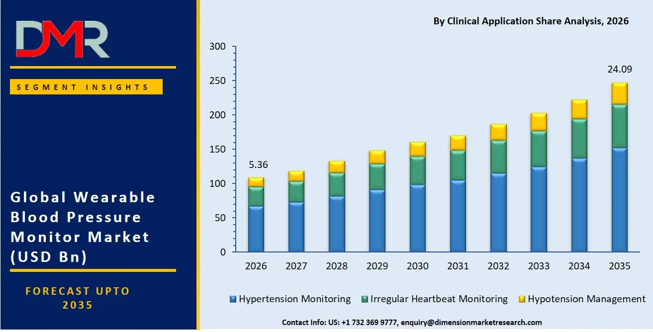 Wearable Blood Pressure Monitor Market By Clinical Application Share Analysis