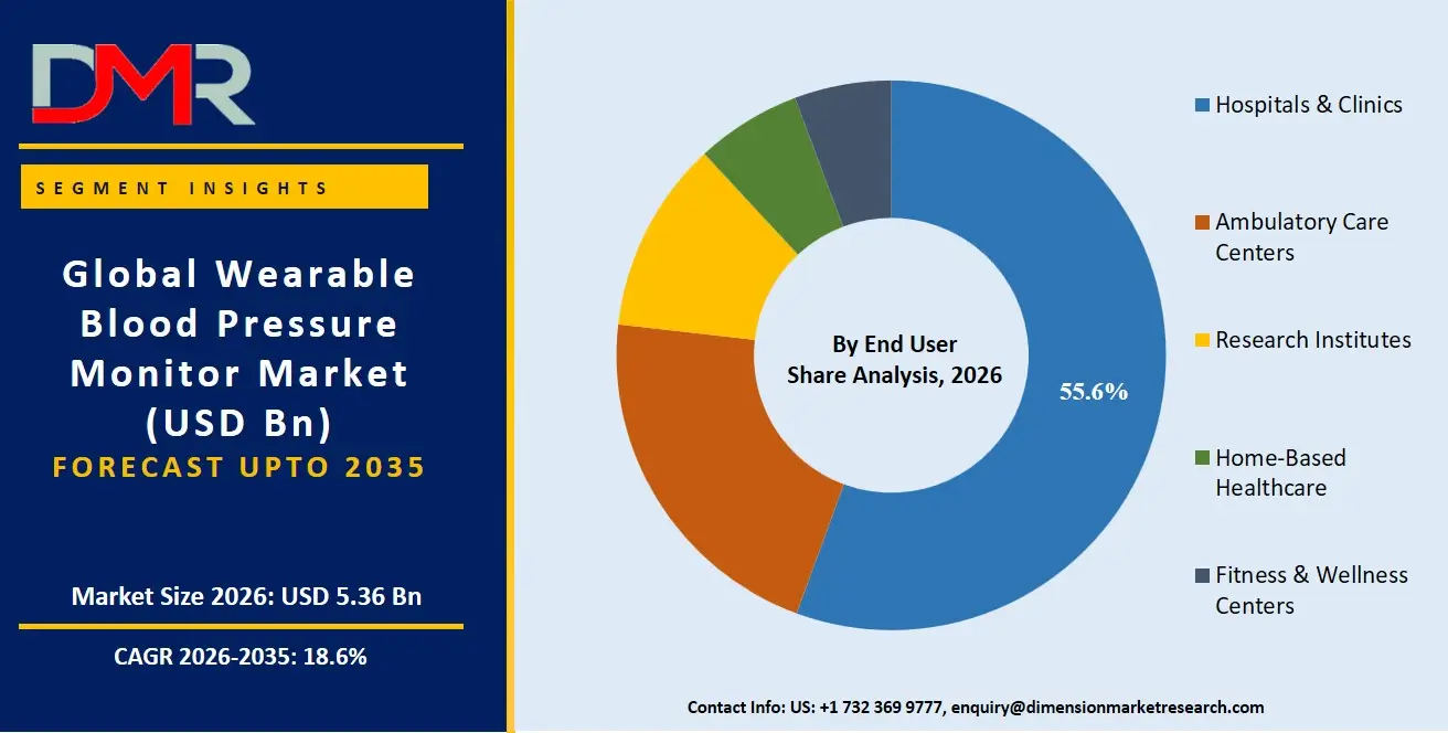 Wearable Blood Pressure Monitor Market By End User Share Analysis