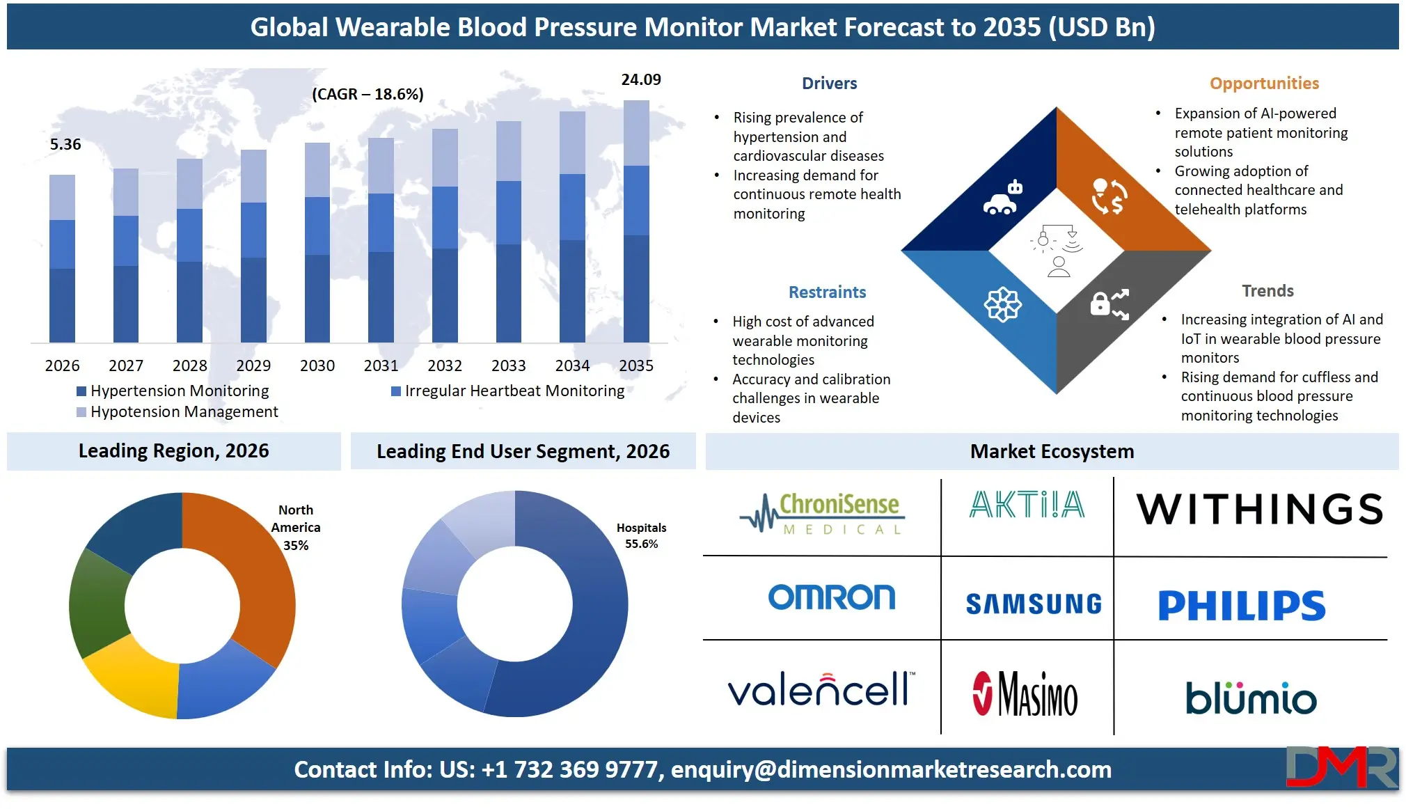 Wearable Blood Pressure Monitor Market Forecast to 2035