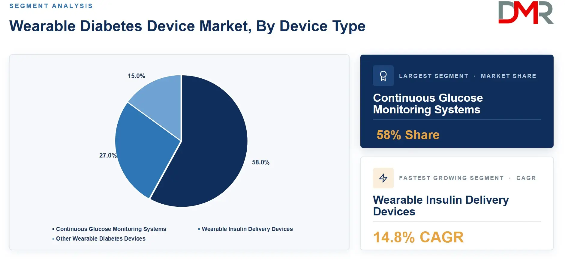 Wearable Diabetes Device Market, By Device Type