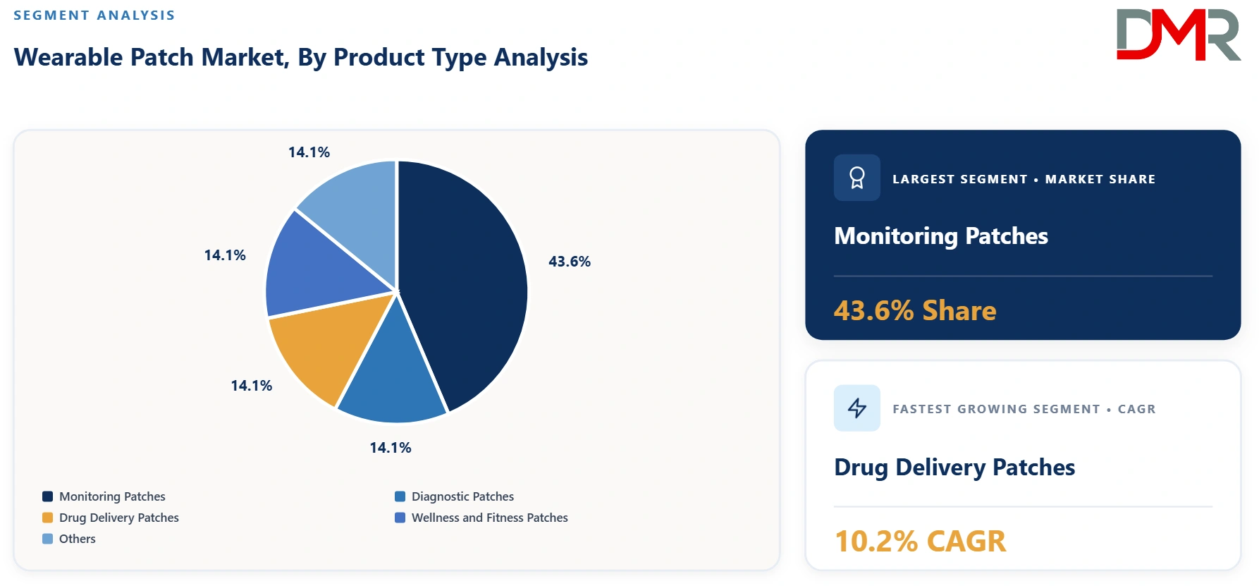 Wearable Patch Market By Product Type Analysis