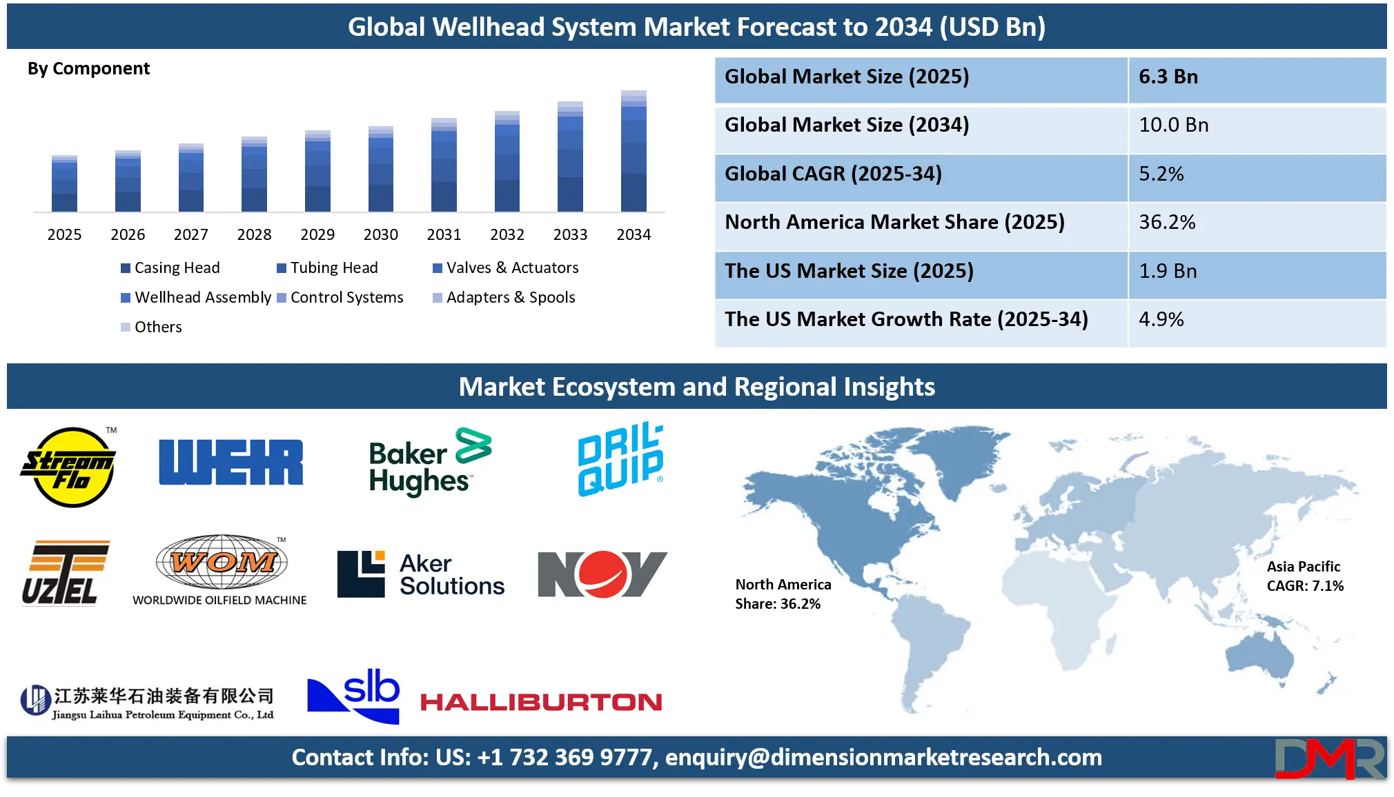 Wellhead System Market Analysis