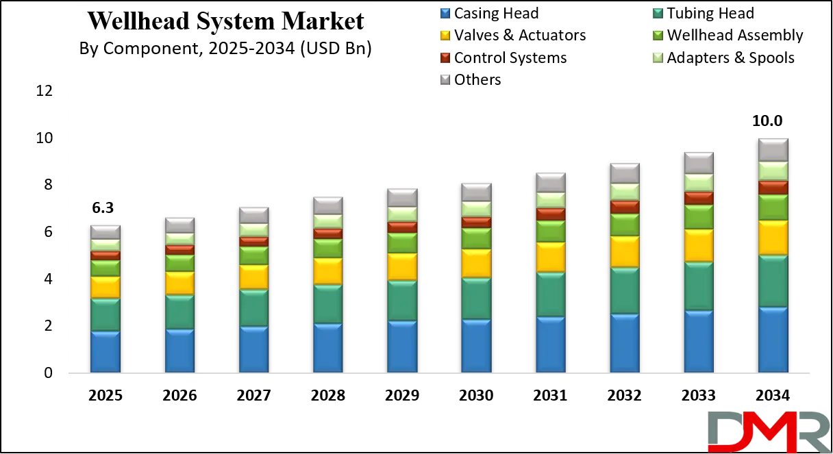Wellhead System Market Growth Analysis