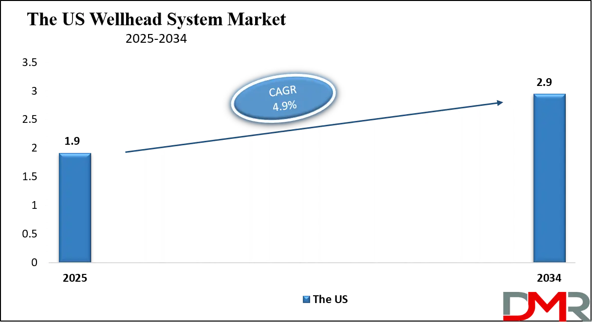 Wellhead System Market Us Growth Analysis