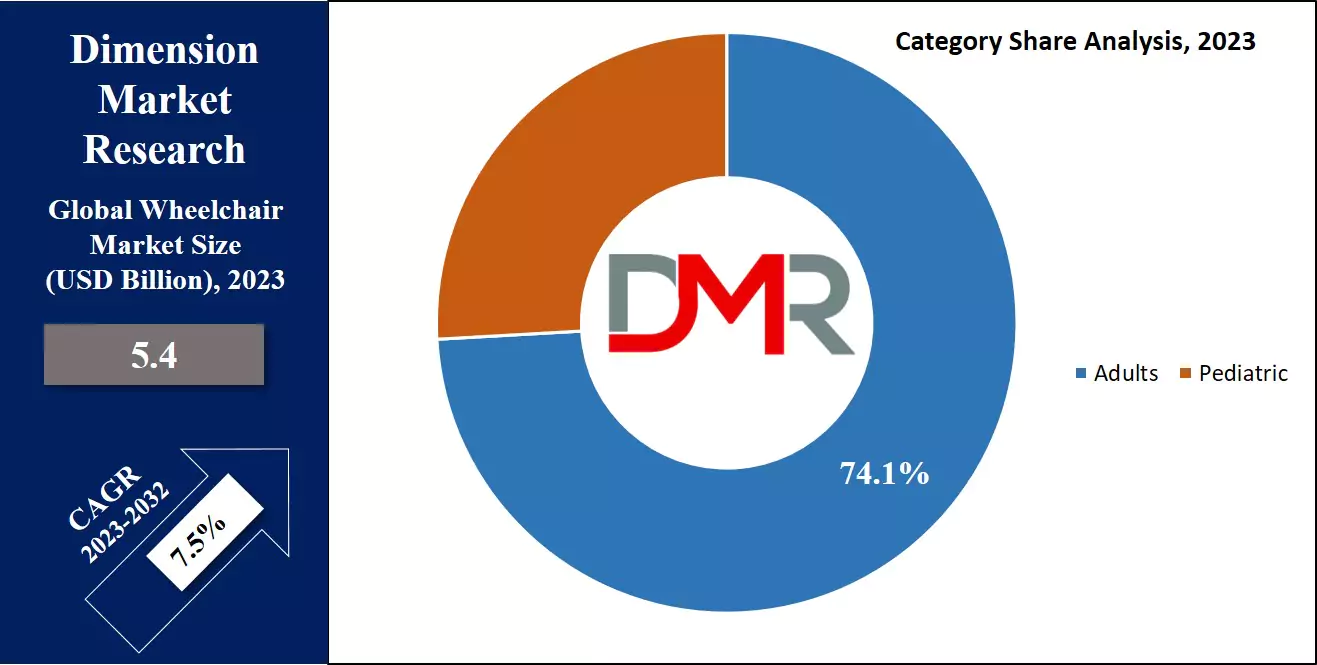 Wheelchair Market Category Analysis