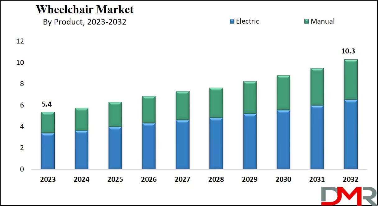 Wheelchair Market Growth Analysis