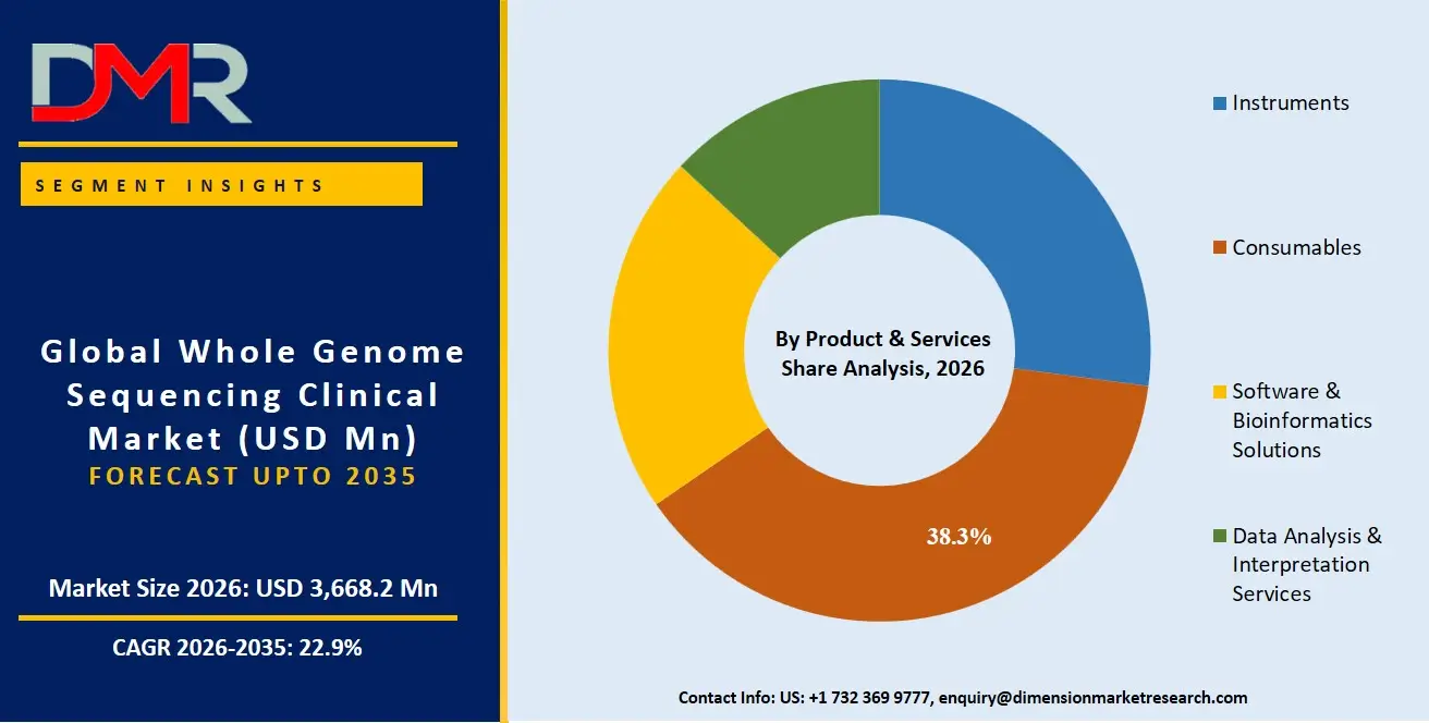 Whole Genome Sequencing Clinical Market By Product and Services Share Analysis