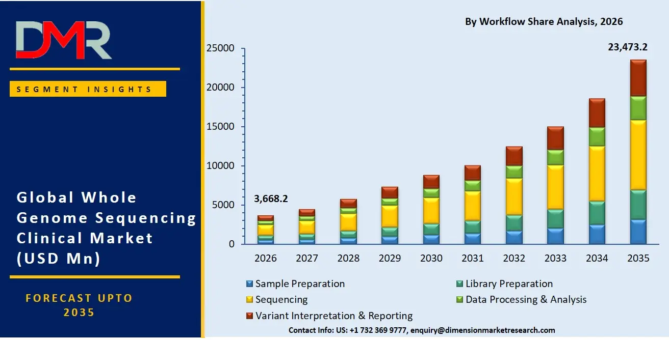 Whole Genome Sequencing Clinical Market By Workflow Share Analysis