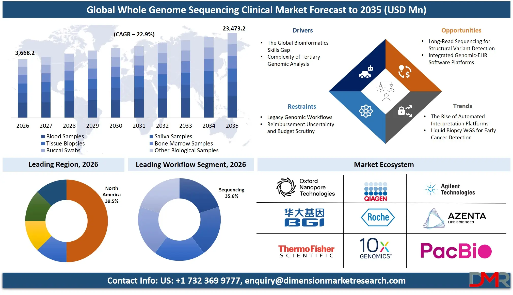 Whole Genome Sequencing Clinical Market Forecast to 2035