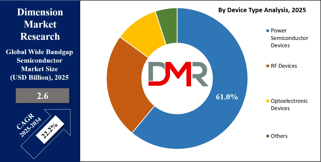 Wide Bandgap Semiconductor Market Device Type Analysis