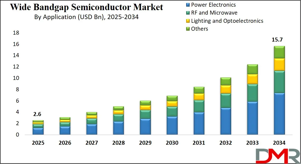 Wide Bandgap Semiconductor Market Growth Analysis