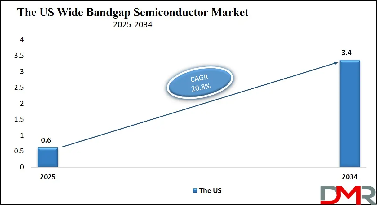 Wide Bandgap Semiconductor Market Us Growth Analysis
