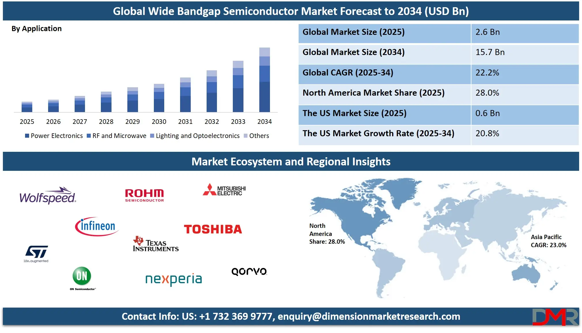 Wide Bandgap Semiconductor Market Analysis